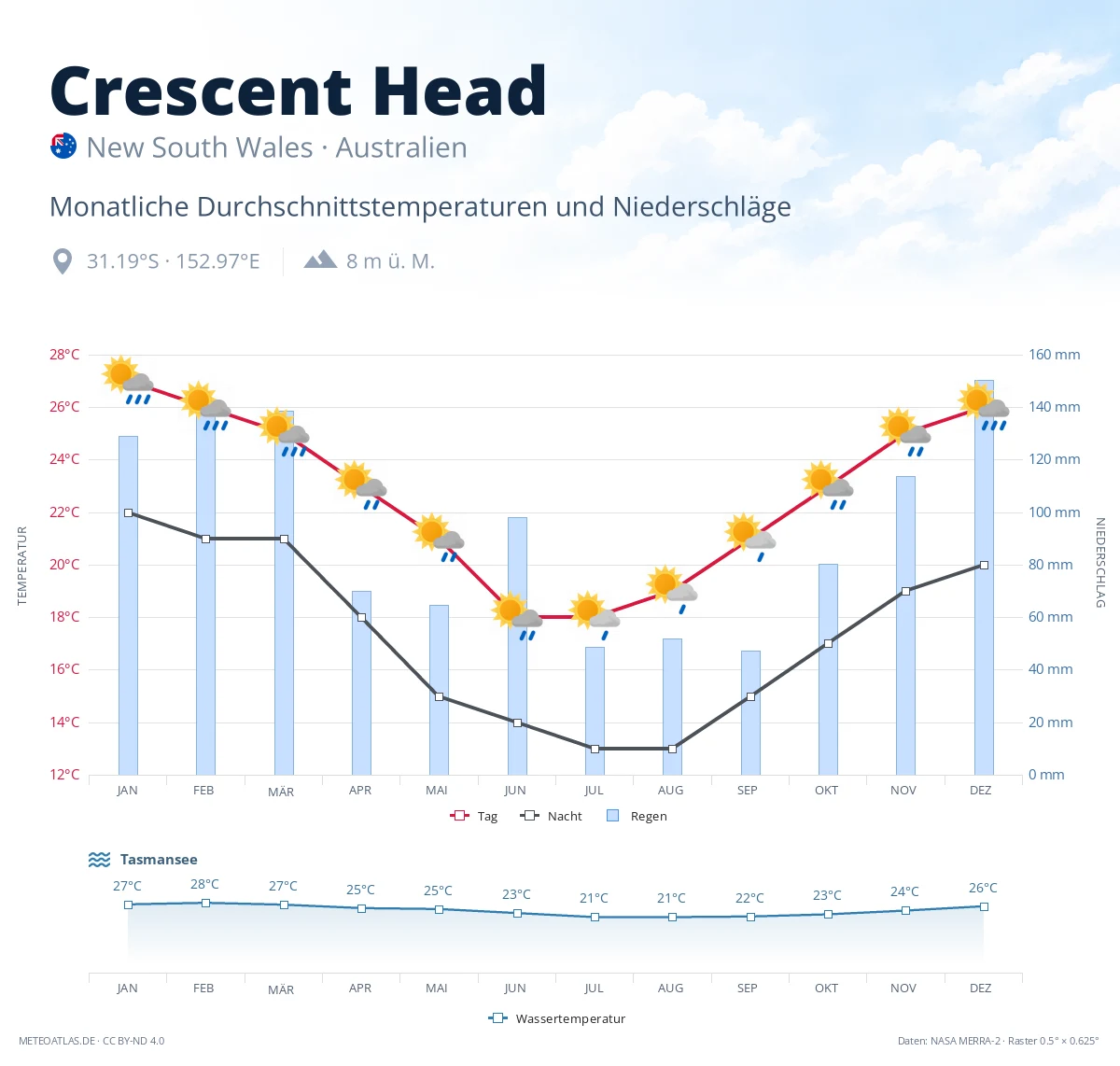 Crescent Head - monatliche Durchschnittstemperaturen und Niederschläge
