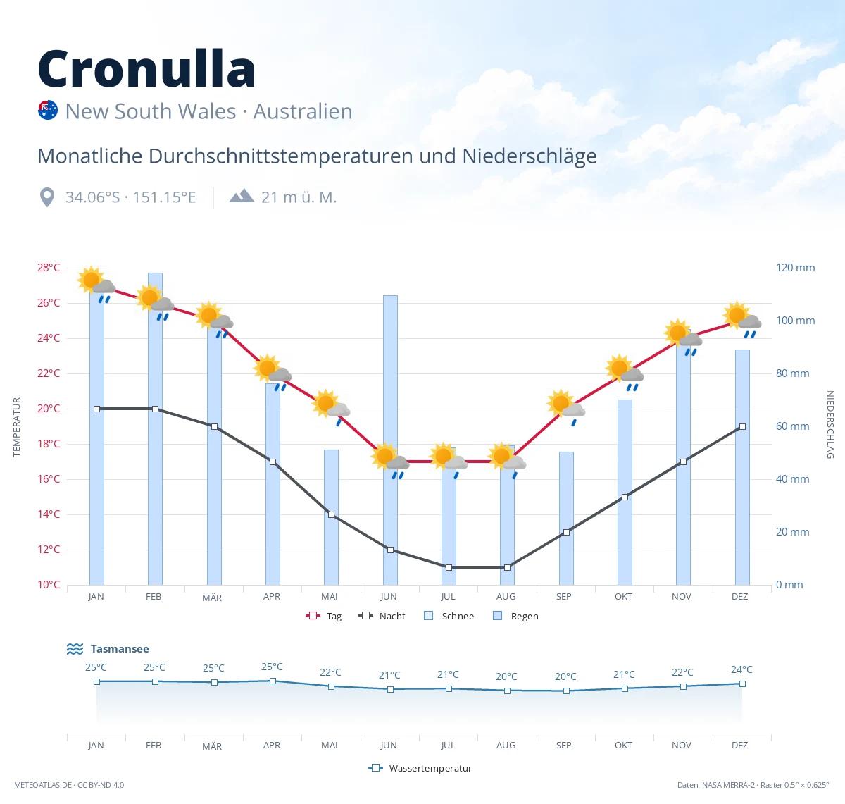Cronulla - monatliche Durchschnittstemperaturen und Niederschläge