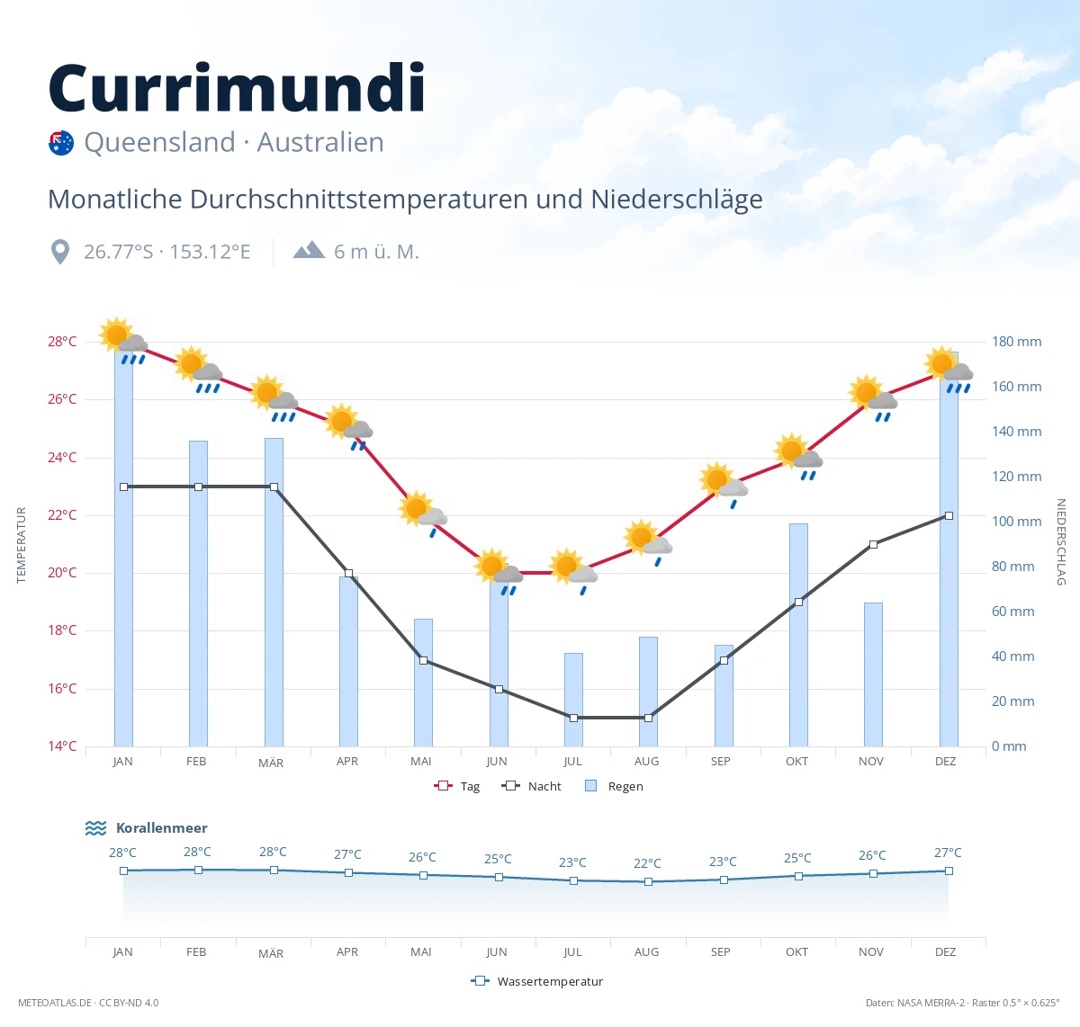 Currimundi - monatliche Durchschnittstemperaturen und Niederschläge