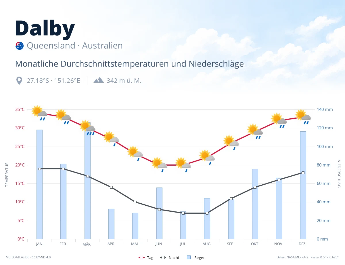Dalby - monatliche Durchschnittstemperaturen und Niederschläge