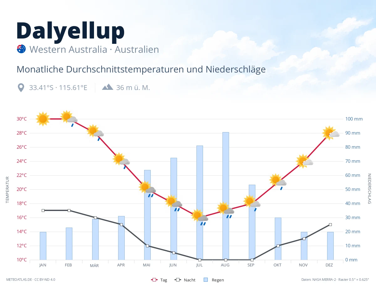 Dalyellup - monatliche Durchschnittstemperaturen und Niederschläge
