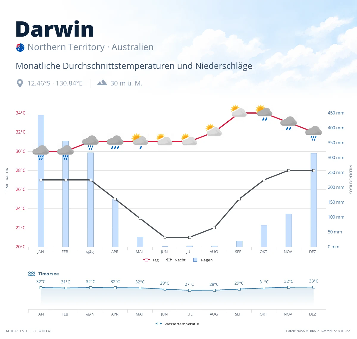 Darwin - monatliche Durchschnittstemperaturen und Niederschläge