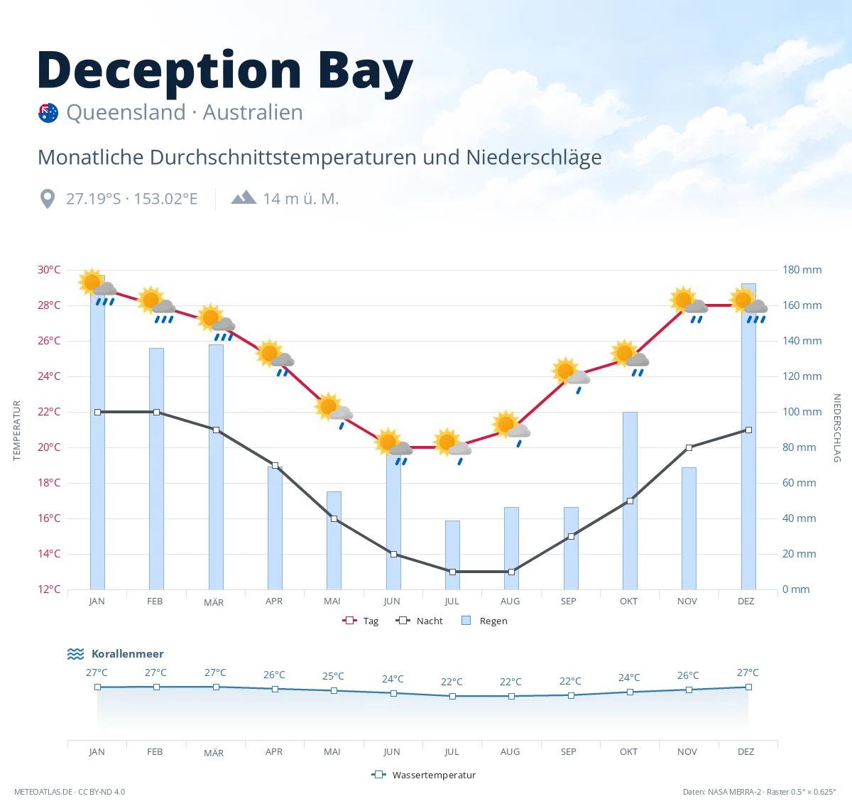 Deception Bay - monatliche Durchschnittstemperaturen und Niederschläge