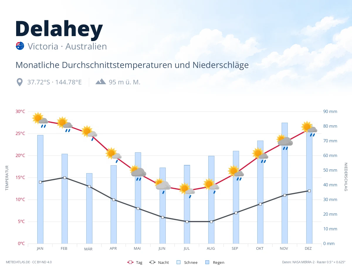 Delahey - monatliche Durchschnittstemperaturen und Niederschläge