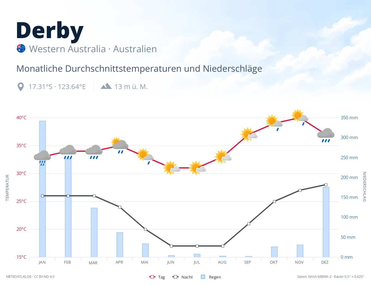 Derby - monatliche Durchschnittstemperaturen und Niederschläge