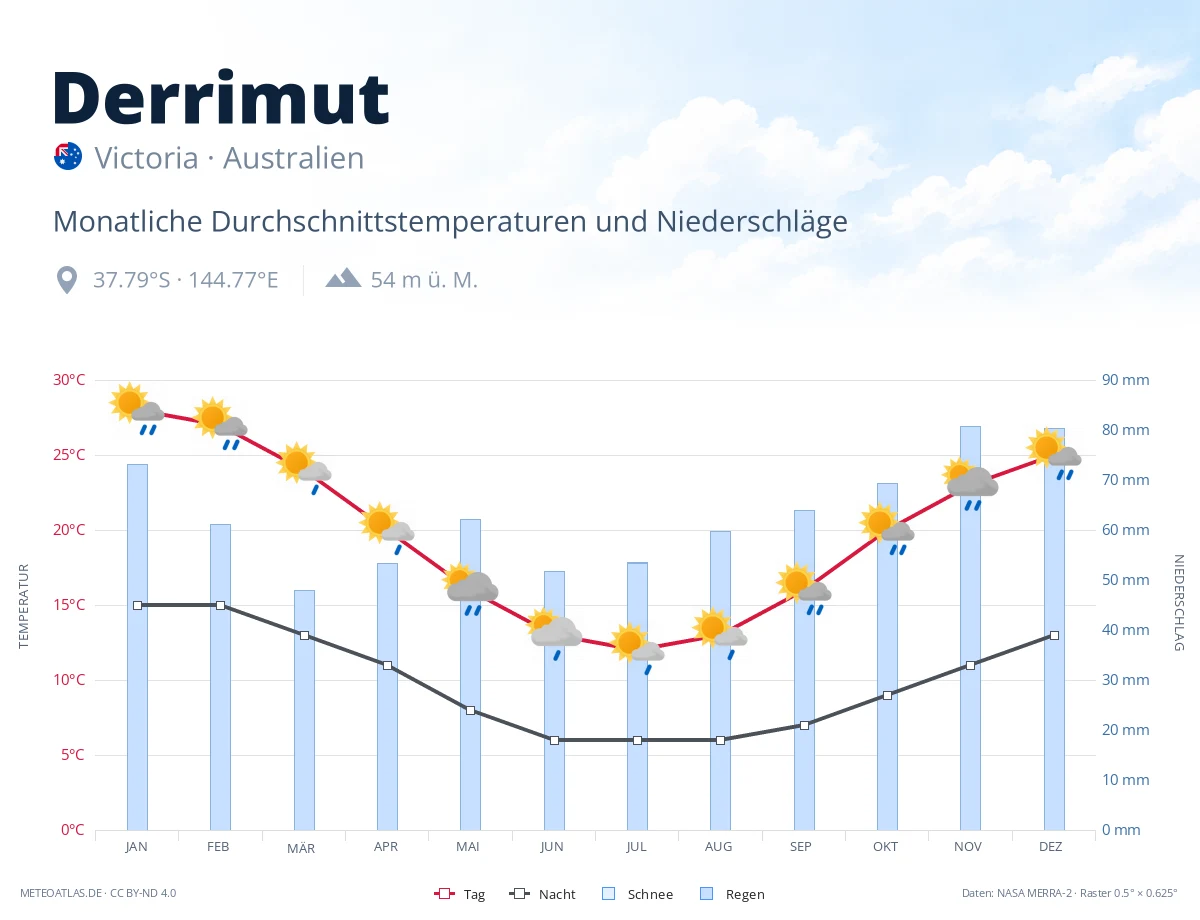 Derrimut - monatliche Durchschnittstemperaturen und Niederschläge