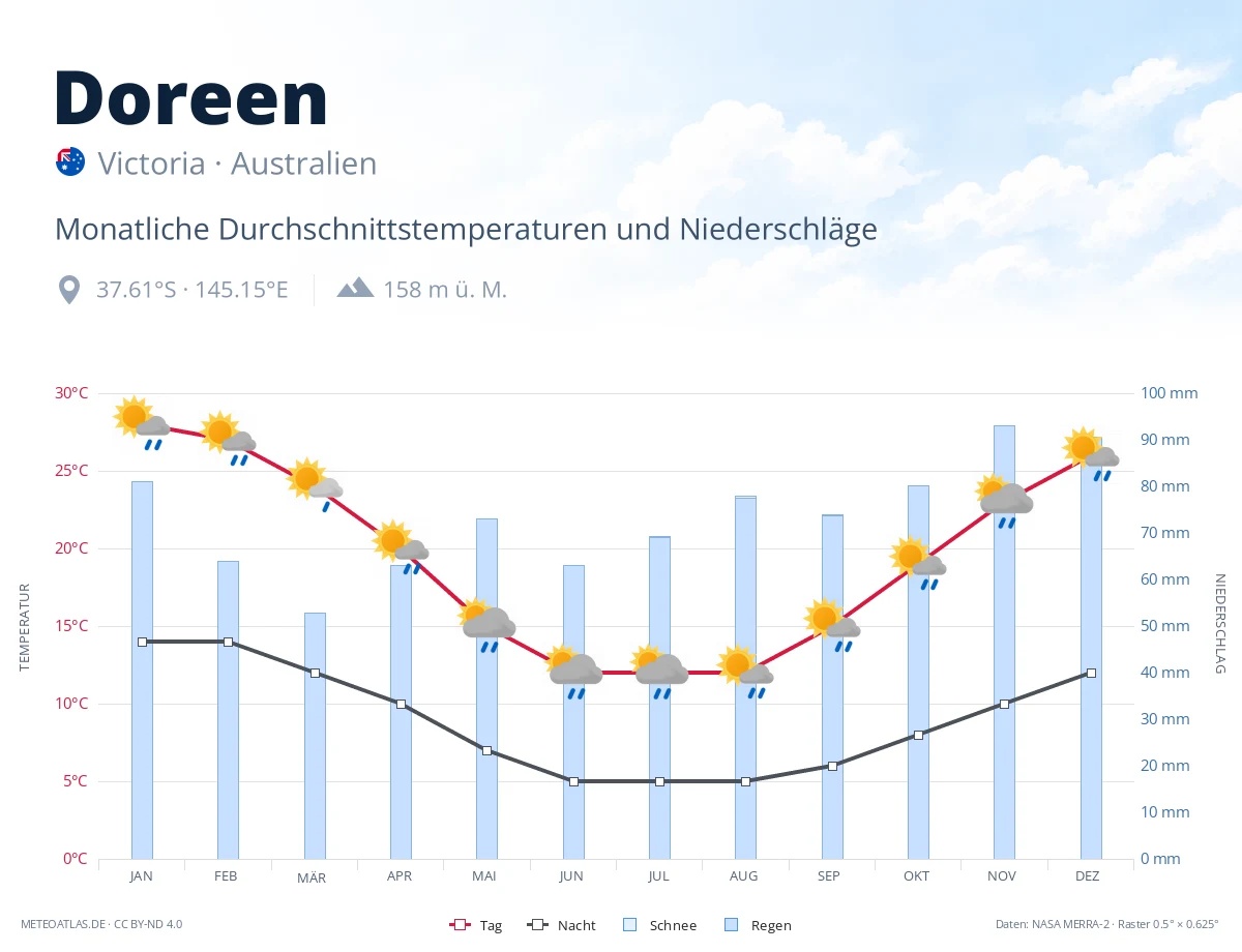 Doreen - monatliche Durchschnittstemperaturen und Niederschläge