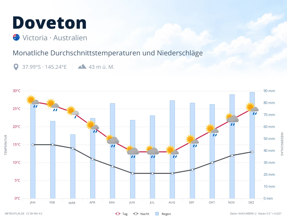 Doveton - monatliche Durchschnittstemperaturen und Niederschläge