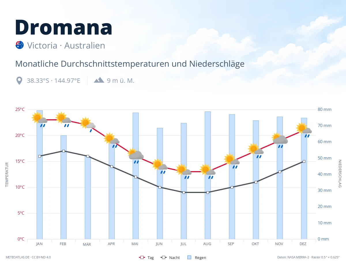 Dromana - monatliche Durchschnittstemperaturen und Niederschläge