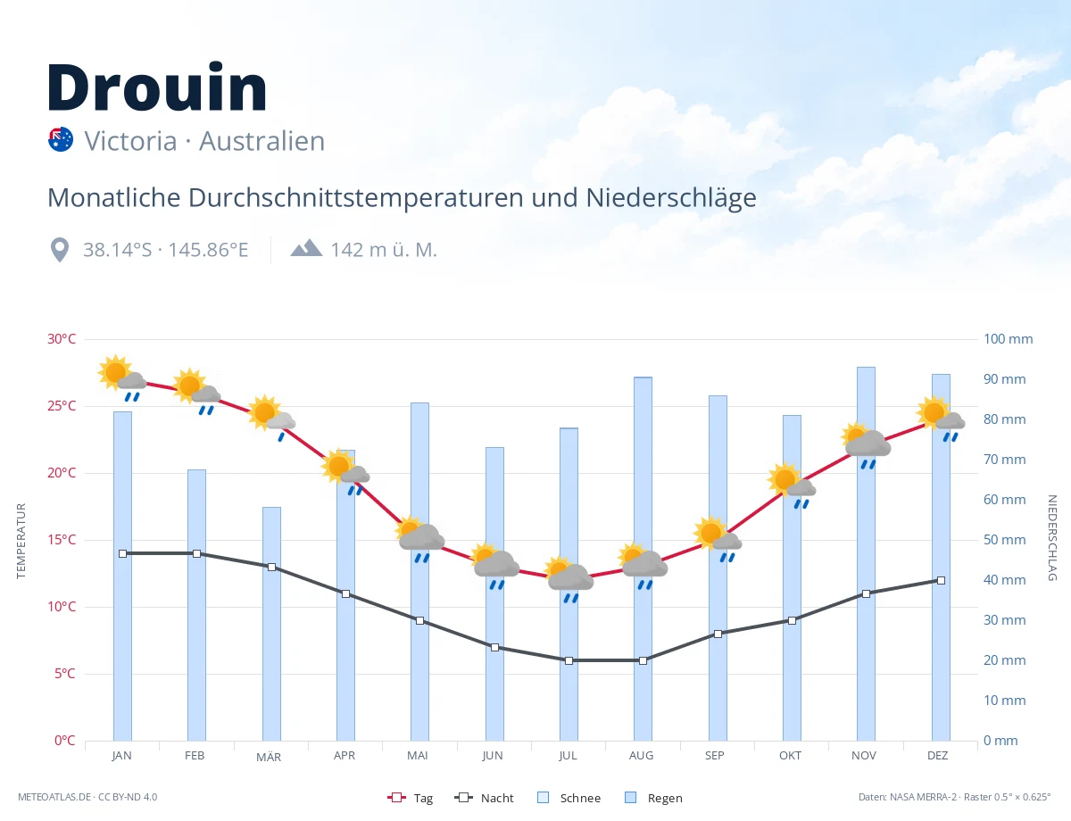 Drouin - monatliche Durchschnittstemperaturen und Niederschläge