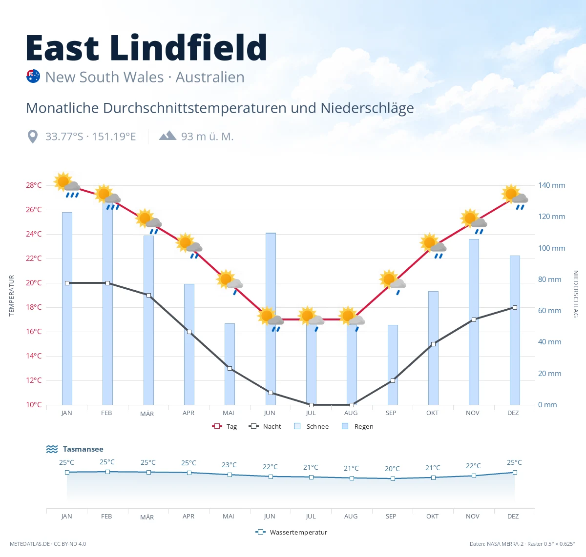 East Lindfield - monatliche Durchschnittstemperaturen und Niederschläge