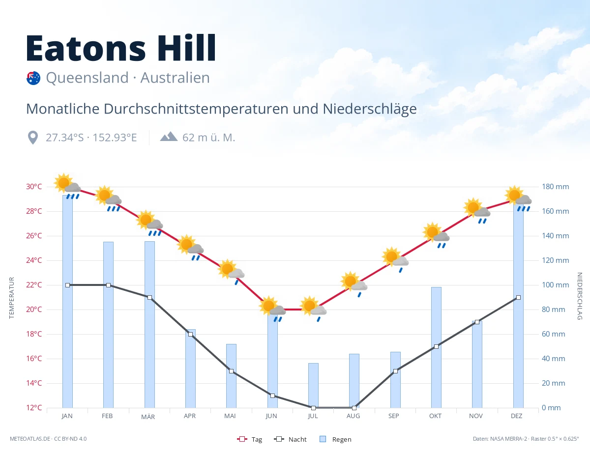Eatons Hill - monatliche Durchschnittstemperaturen und Niederschläge