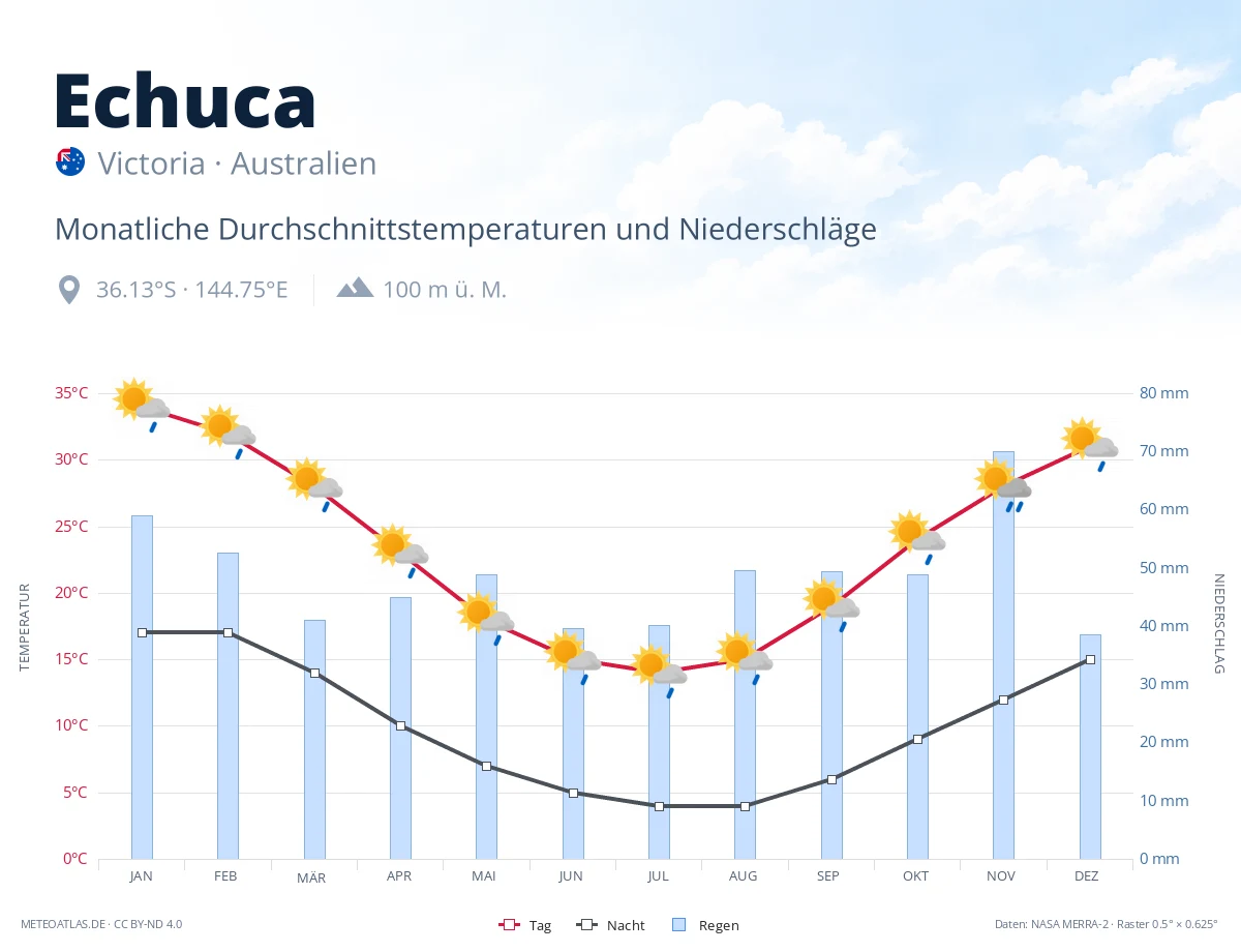 Echuca - monatliche Durchschnittstemperaturen und Niederschläge