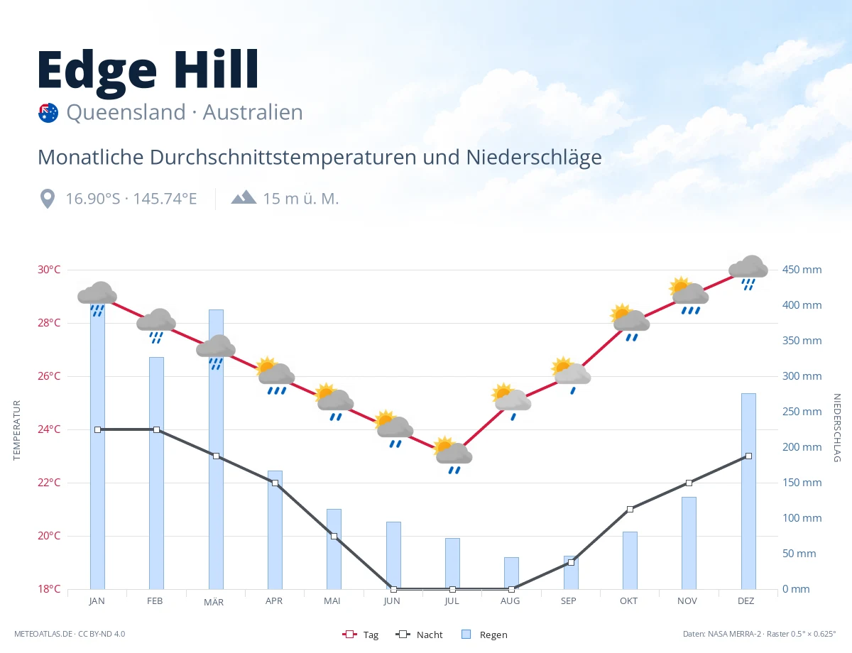 Edge Hill - monatliche Durchschnittstemperaturen und Niederschläge