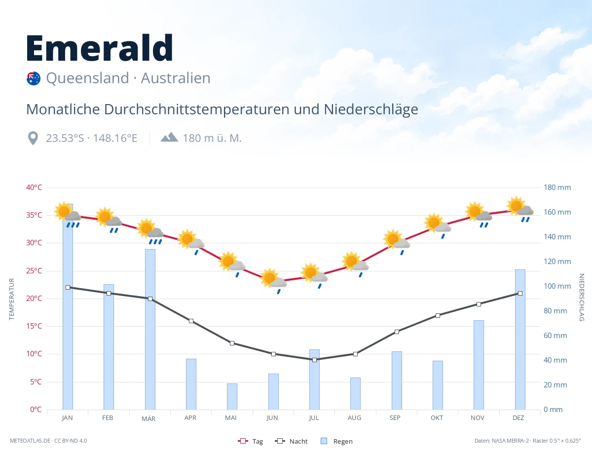 Emerald - monatliche Durchschnittstemperaturen und Niederschläge