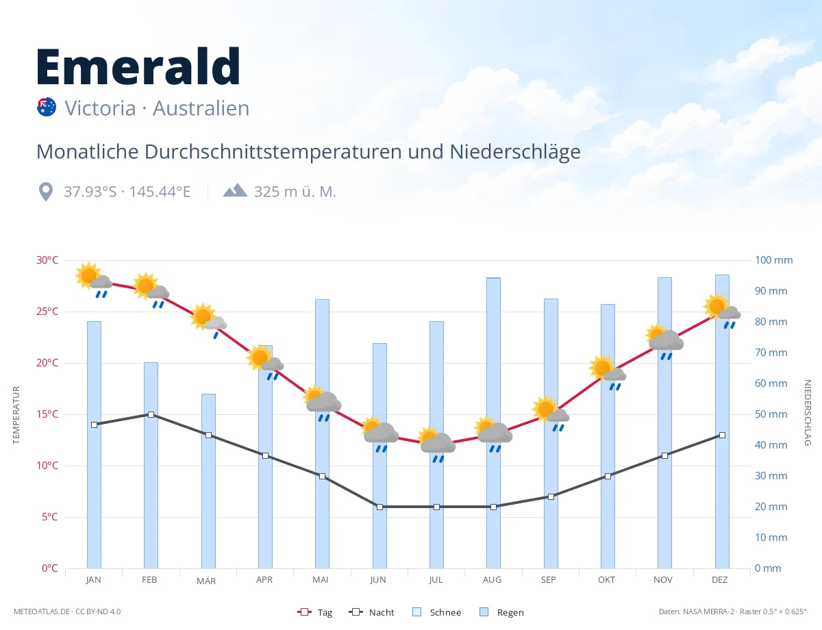 Emerald - monatliche Durchschnittstemperaturen und Niederschläge