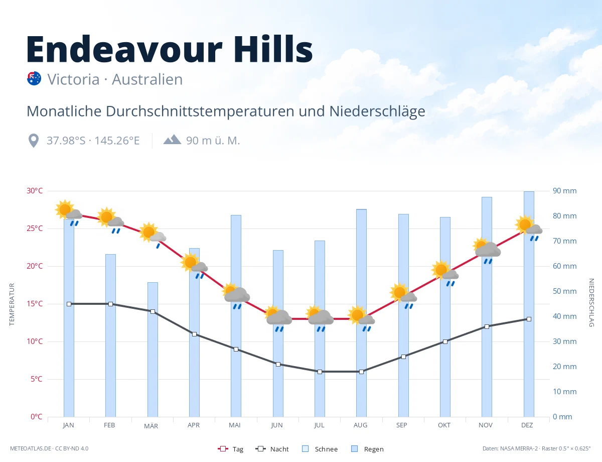 Endeavour Hills - monatliche Durchschnittstemperaturen und Niederschläge
