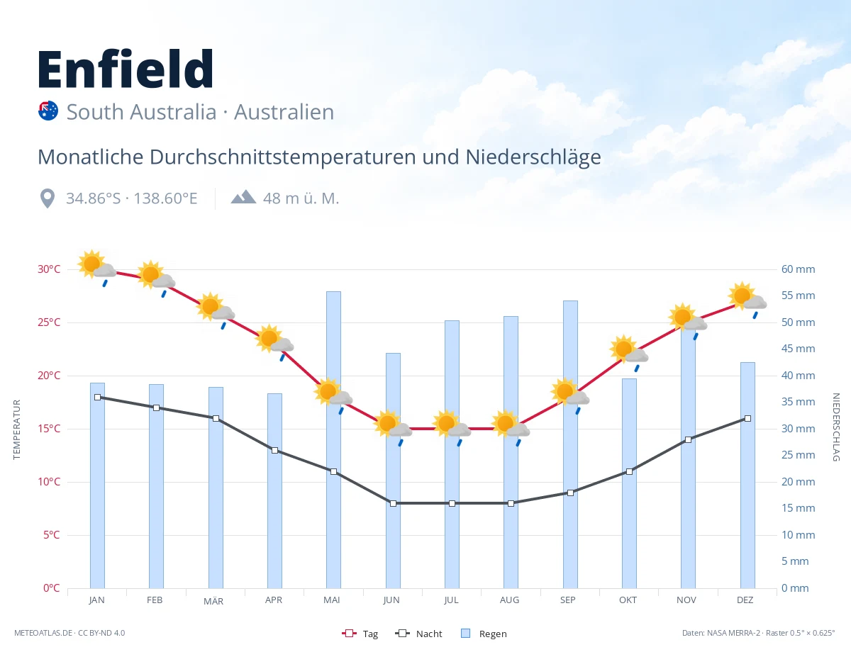 Enfield - monatliche Durchschnittstemperaturen und Niederschläge