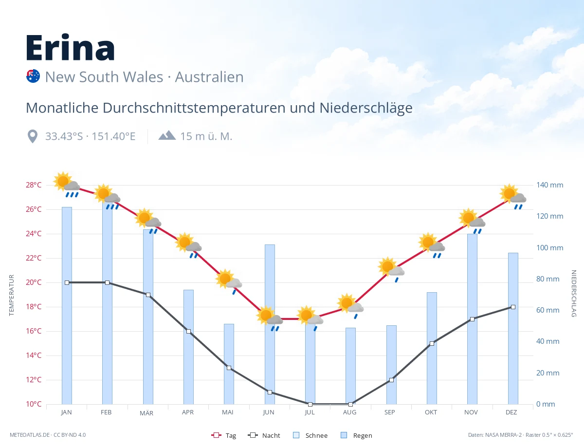 Erina - monatliche Durchschnittstemperaturen und Niederschläge