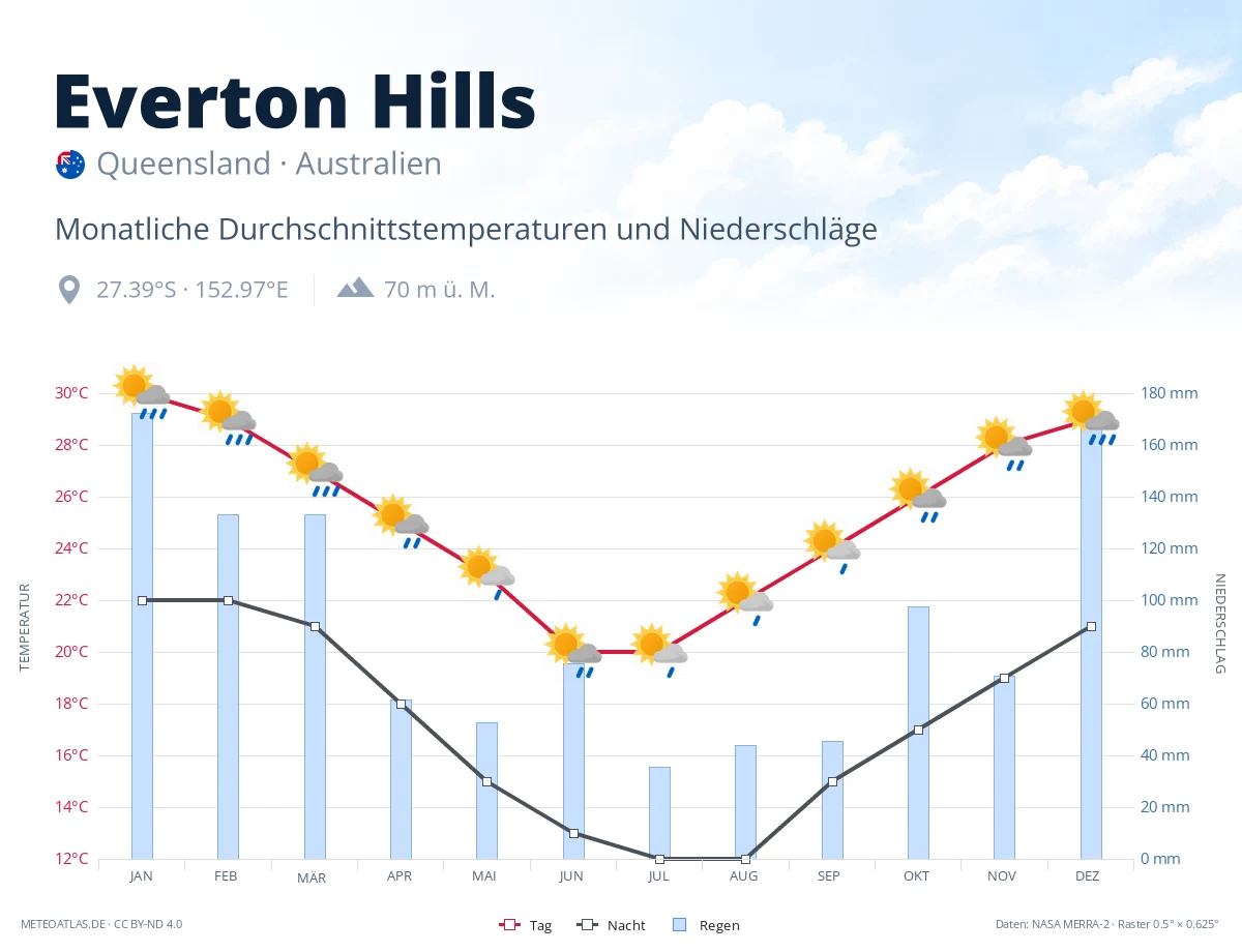 Everton Hills - monatliche Durchschnittstemperaturen und Niederschläge