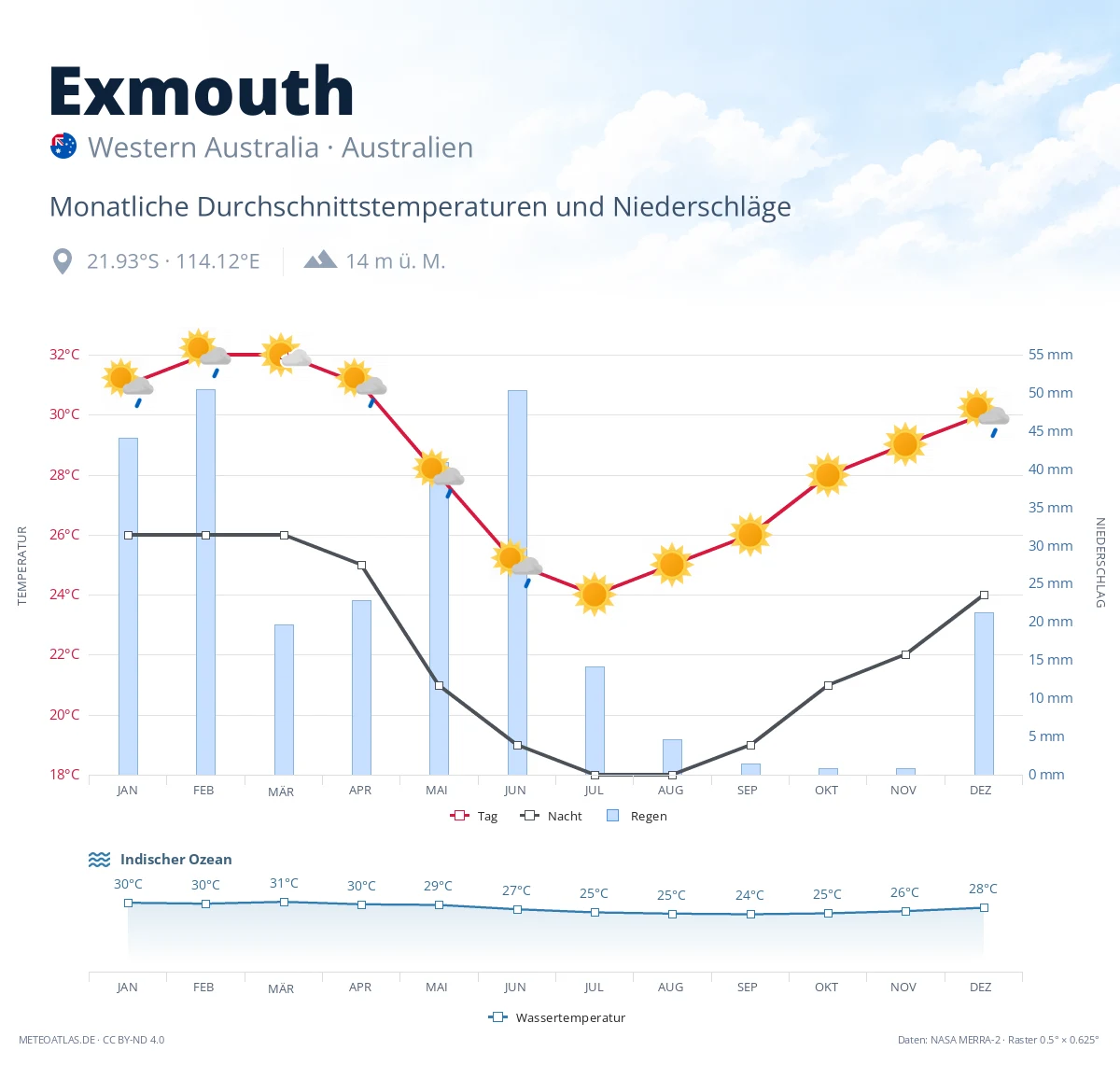 Exmouth - monatliche Durchschnittstemperaturen und Niederschläge