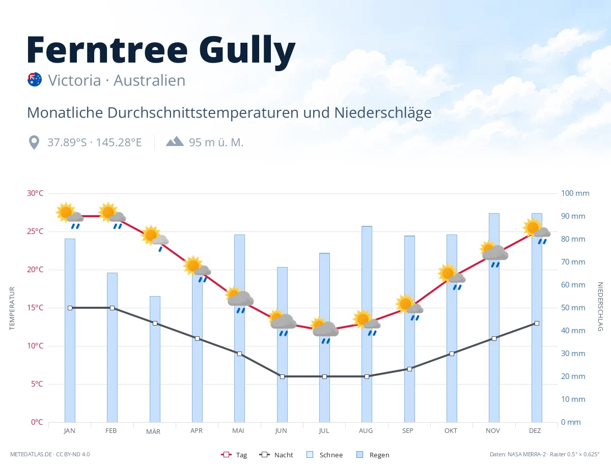 Ferntree Gully - monatliche Durchschnittstemperaturen und Niederschläge