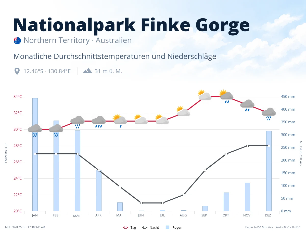 Nationalpark Finke Gorge - monatliche Durchschnittstemperaturen und Niederschläge