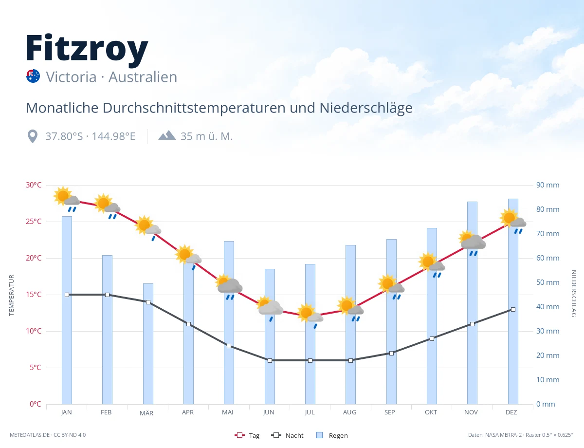 Fitzroy - monatliche Durchschnittstemperaturen und Niederschläge