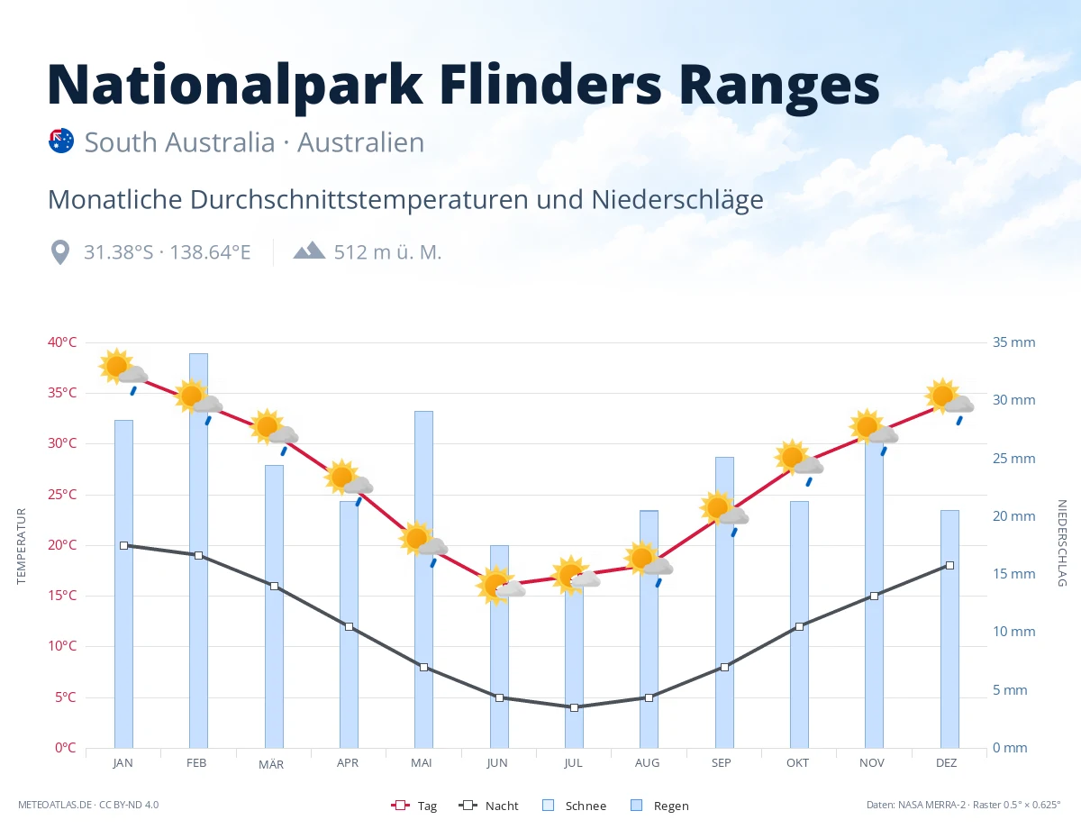 Nationalpark Flinders Ranges - monatliche Durchschnittstemperaturen und Niederschläge