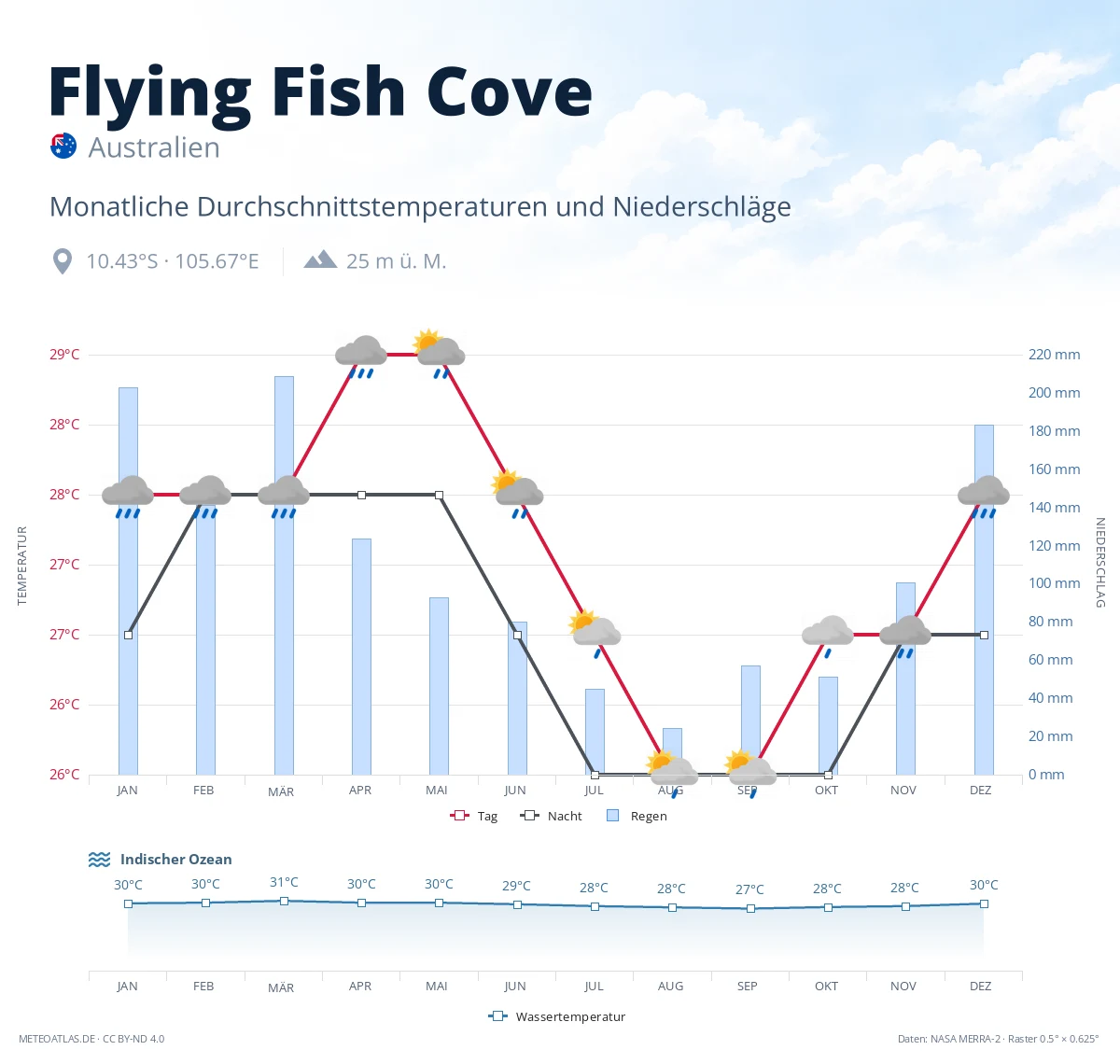 Flying Fish Cove - monatliche Durchschnittstemperaturen und Niederschläge