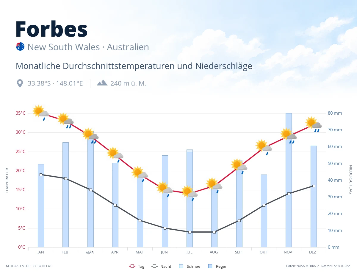 Forbes - monatliche Durchschnittstemperaturen und Niederschläge