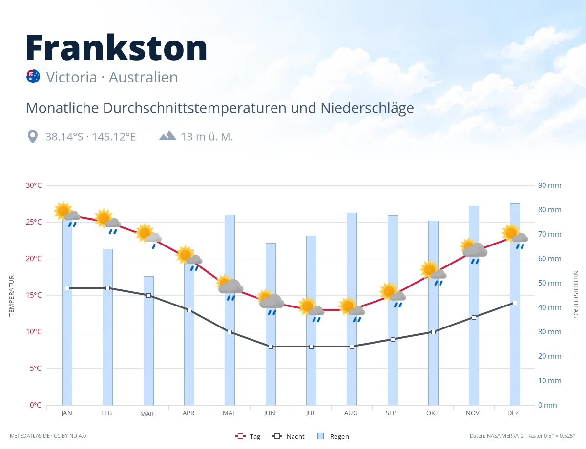 Frankston - monatliche Durchschnittstemperaturen und Niederschläge