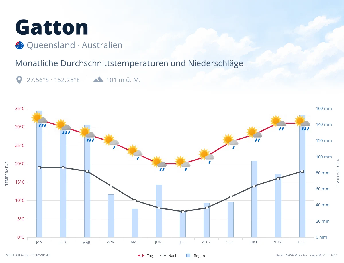Gatton - monatliche Durchschnittstemperaturen und Niederschläge