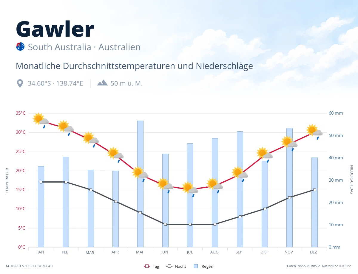 Gawler - monatliche Durchschnittstemperaturen und Niederschläge