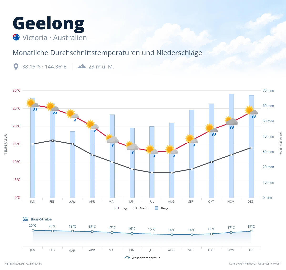 Geelong - monatliche Durchschnittstemperaturen und Niederschläge