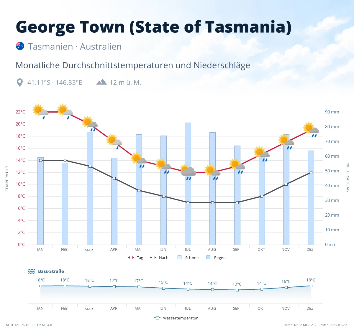 George Town (State of Tasmania) - monatliche Durchschnittstemperaturen und Niederschläge