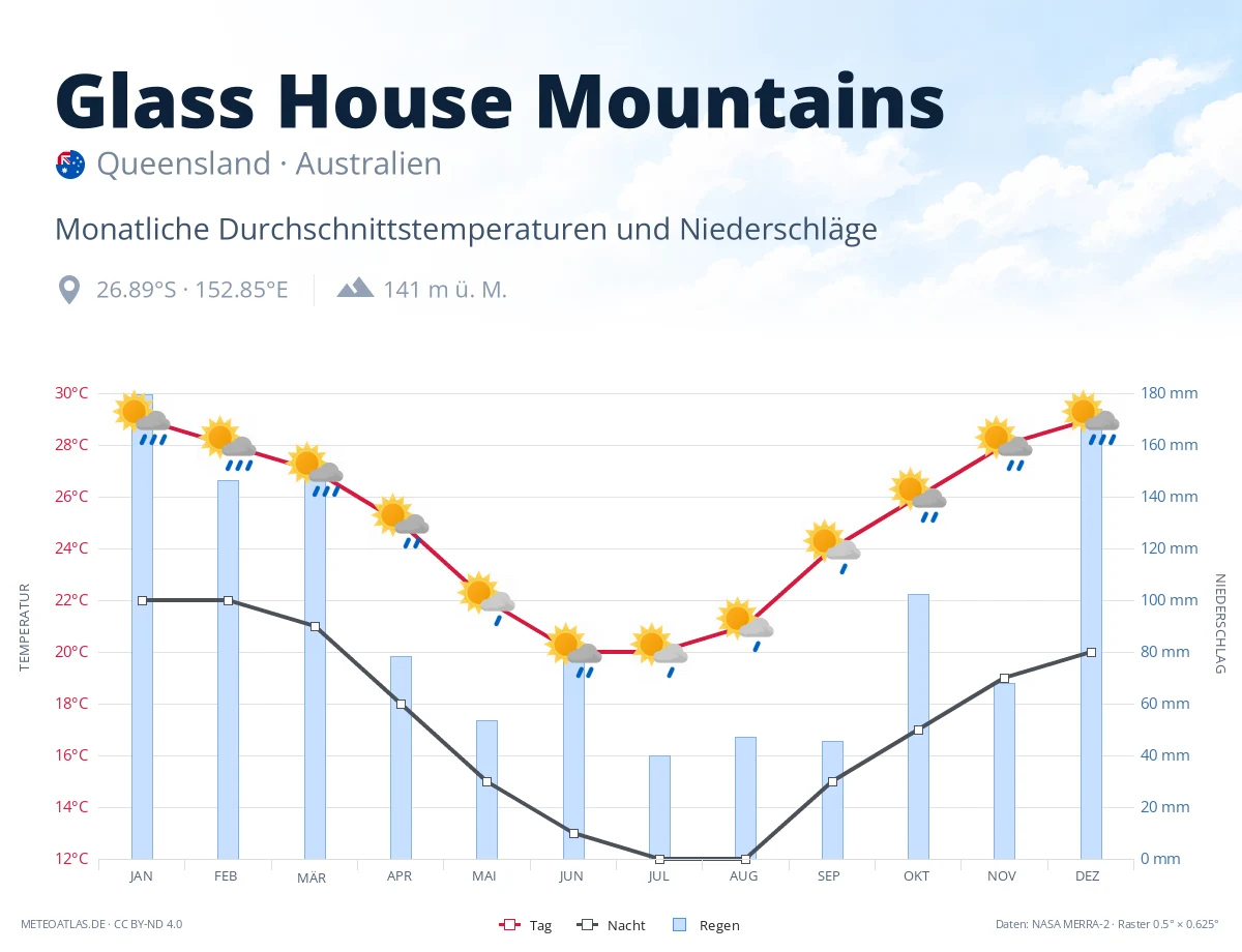 Glass House Mountains - monatliche Durchschnittstemperaturen und Niederschläge