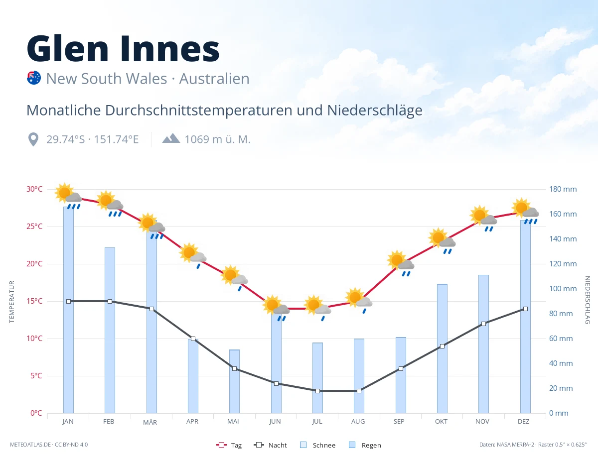 Glen Innes - monatliche Durchschnittstemperaturen und Niederschläge