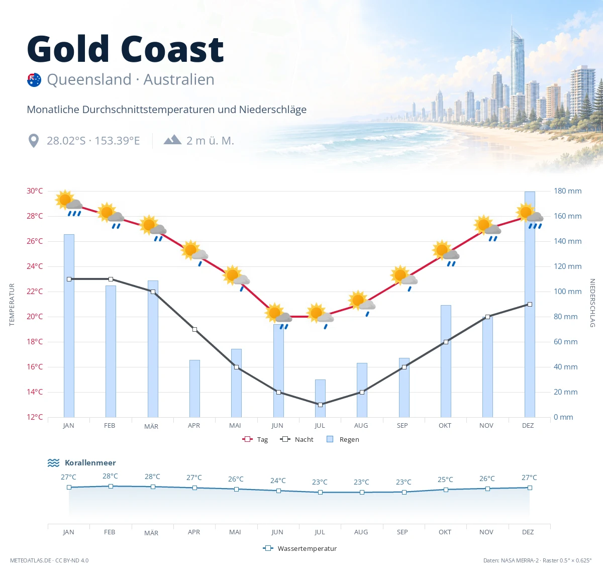 Gold Coast - monatliche Durchschnittstemperaturen und Niederschläge