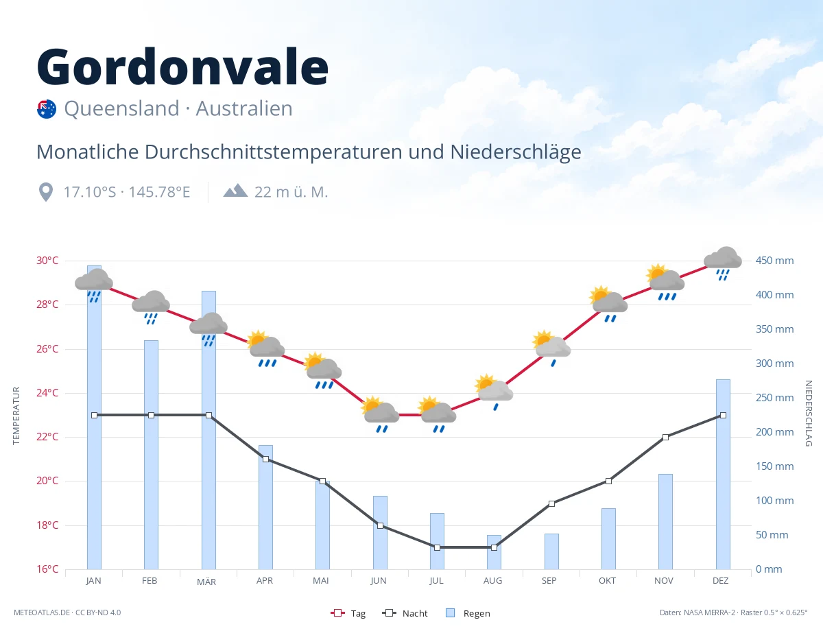 Gordonvale - monatliche Durchschnittstemperaturen und Niederschläge