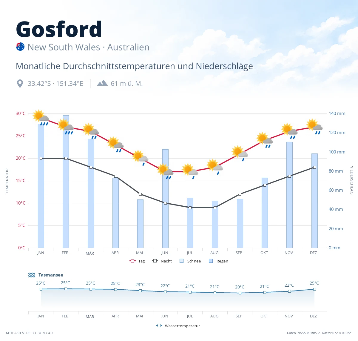 Gosford - monatliche Durchschnittstemperaturen und Niederschläge