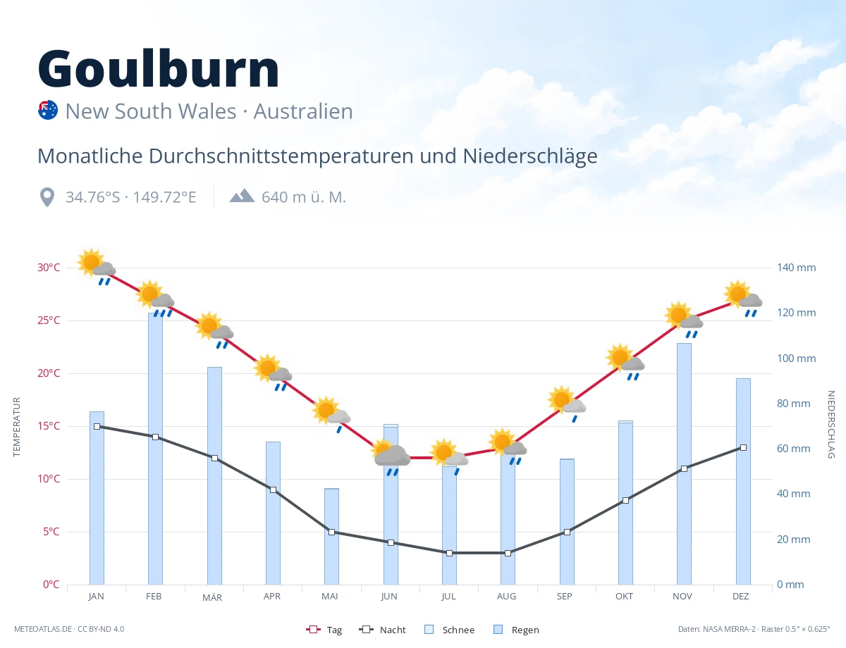 Goulburn - monatliche Durchschnittstemperaturen und Niederschläge