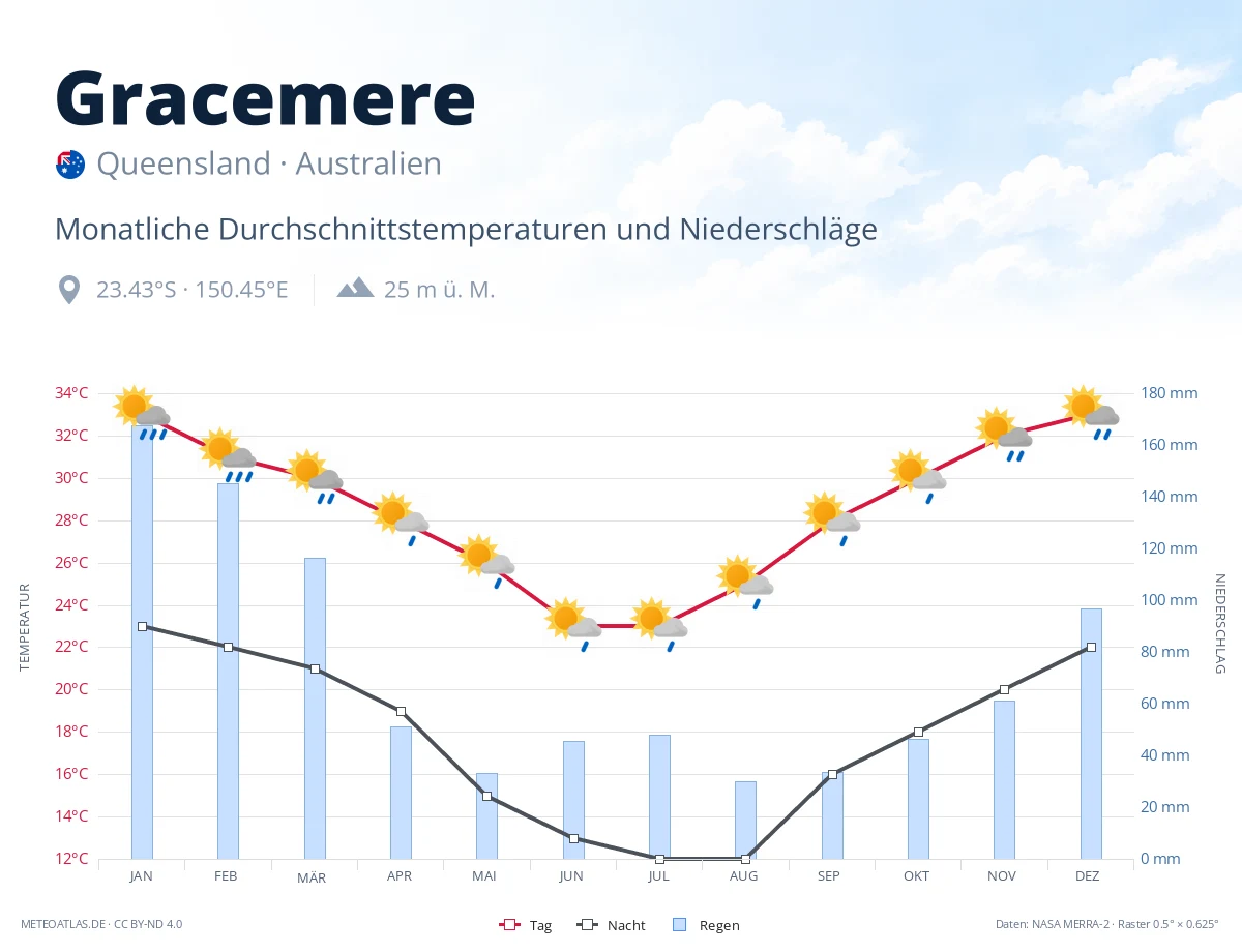Gracemere - monatliche Durchschnittstemperaturen und Niederschläge