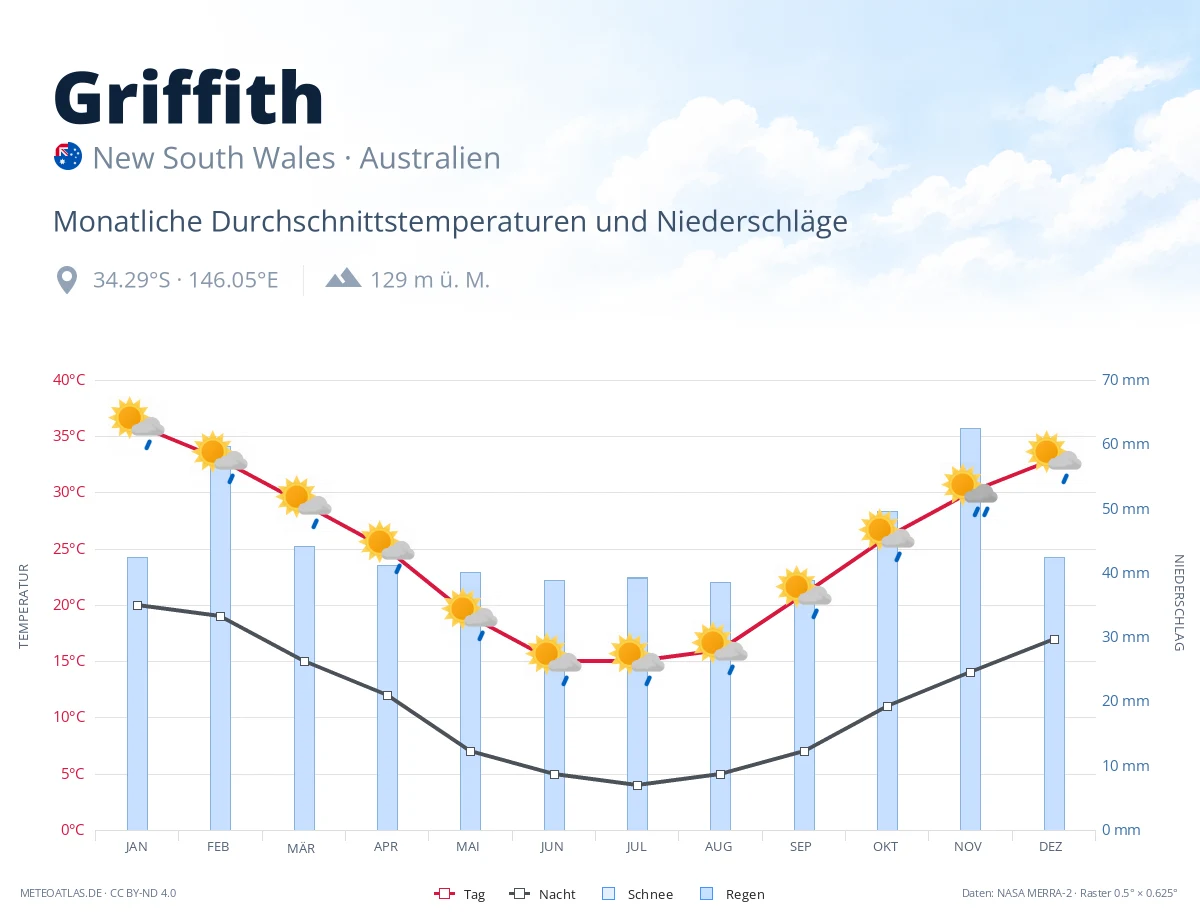 Griffith - monatliche Durchschnittstemperaturen und Niederschläge