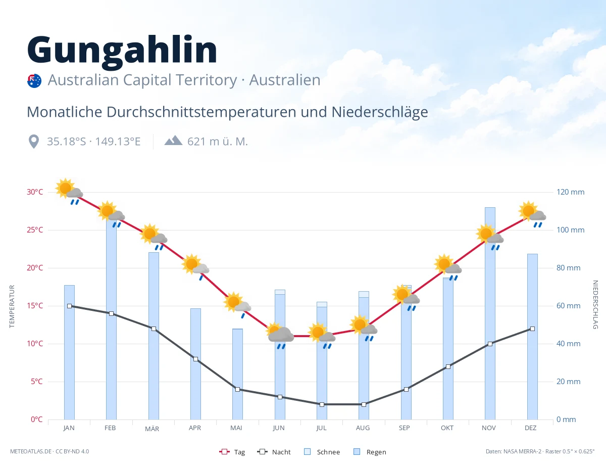 Gungahlin - monatliche Durchschnittstemperaturen und Niederschläge
