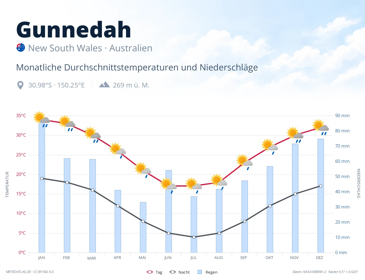 Gunnedah - monatliche Durchschnittstemperaturen und Niederschläge