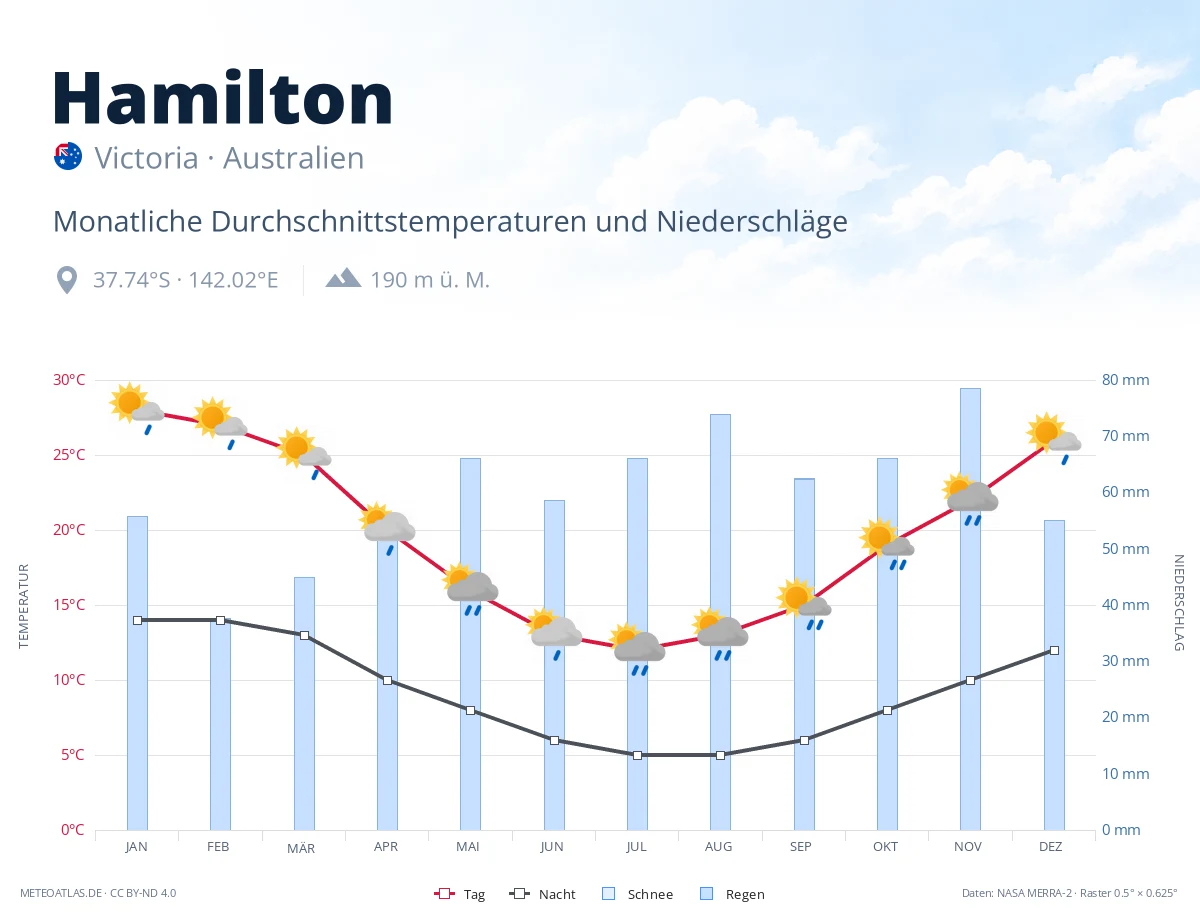 Hamilton - monatliche Durchschnittstemperaturen und Niederschläge