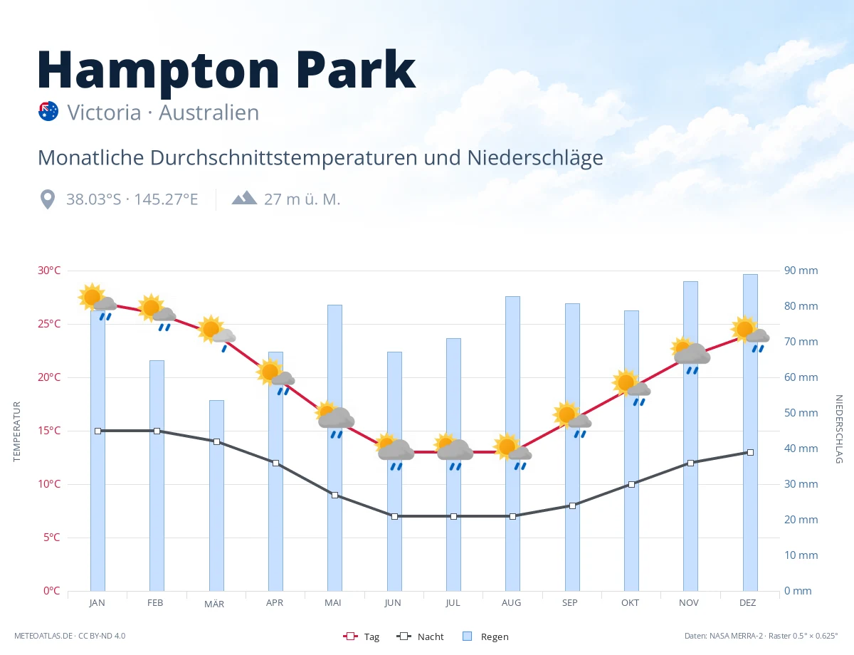 Hampton Park - monatliche Durchschnittstemperaturen und Niederschläge