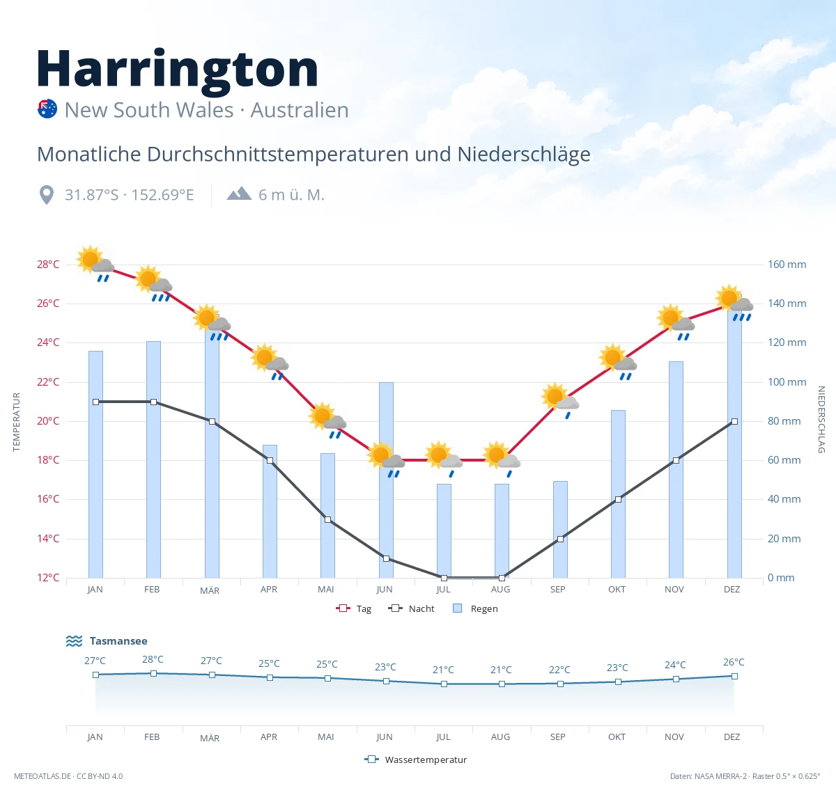 Harrington - monatliche Durchschnittstemperaturen und Niederschläge