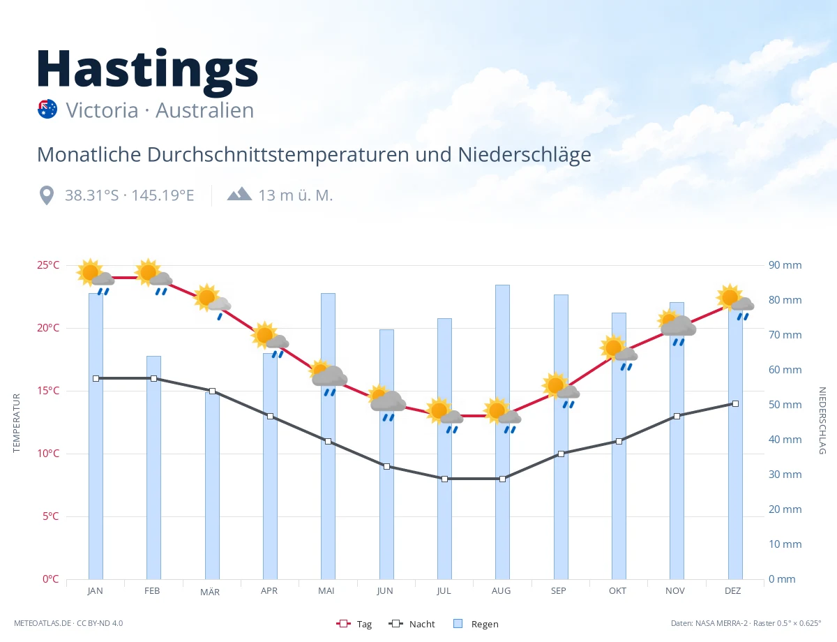 Hastings - monatliche Durchschnittstemperaturen und Niederschläge